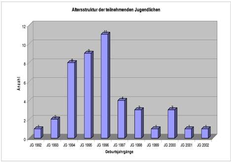Grafik 1 Ipsheim